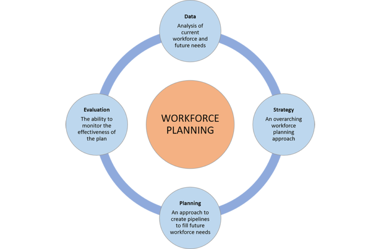 Large circle with text: workforce planning and 4 outer circles: Data: analysis of current workforce and future needs. Strategy: an overarching workforce planning approach. Planning: An approach to create pipelines to fill future workforce needs. Evaluation: the ability to monitor the effectiveness of the plan.