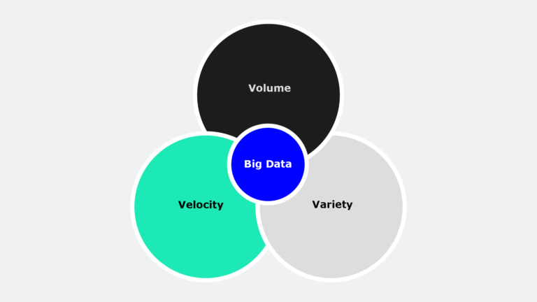 Graphic shows the "3 Vs of Big Data": Volume, Velocity and Variety. 