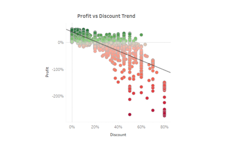 Screenshot shows “Causal Regression Trend”. Title of graph reads “Profit vs Discount Trend”. Y-axis from bottom to the top reads: “Profit” -200%, -100%, 0%. X-axis from left to right reads: 0%, 20%, 40%, 60%, 80%. The tend line starts at the top left above 0% and runs downwards diagonally towards the right where it’s end point hits 80%. The scatter plot points are green at the top left point of the trend line and as it descends downwards to the 80% the colours change from green to Orange to Red. 