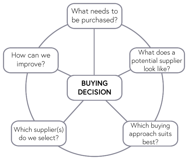 5 key questions fundamental to any sourcing decision