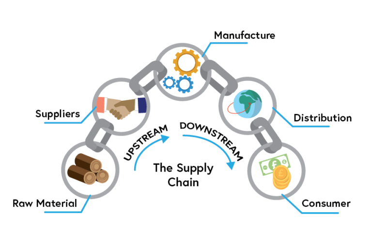 Diagram showing upstream and downstream supply chain links, as described in the text above.