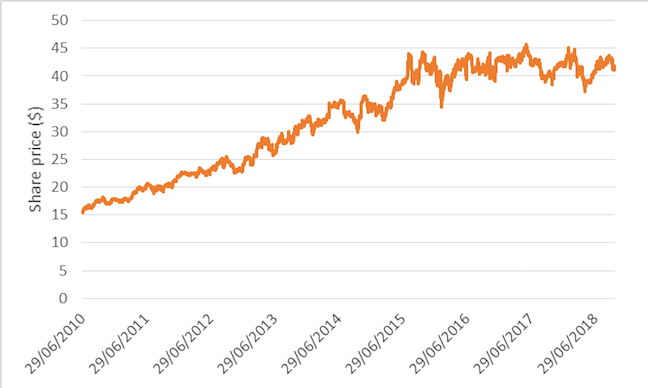 Mondelez share price, daily