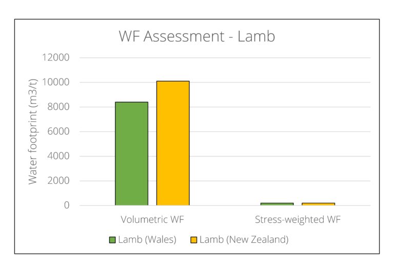 Potato has a slightly lower volumetric footprint in Wales (~8200m3/t) compared to New Zealand (~10100m3/t) and a similar but much lower stress-weighted footprint in Wales (~200m3/t) compared to New Zealand (~200m3/t)