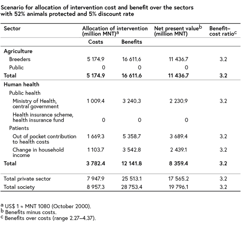 A Table that shows the scenario of intervention cost and benefit over the sectors with 52% animals protected and 5% discount rate