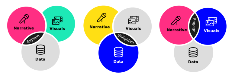 Narrative + data = Explain. Visuals + data = Enlighten. Narrative + visuals = Engage. 