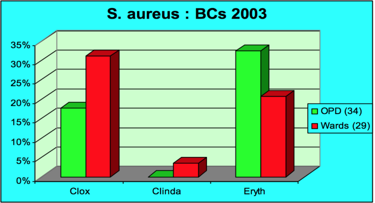 A graph showing the resistance rates to S. aureus
