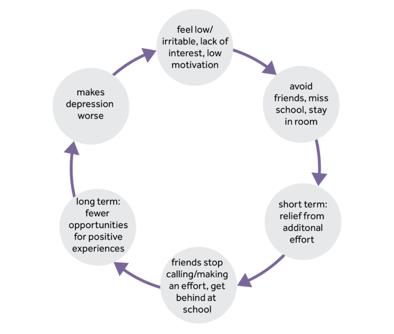 A cycle with 6 circles: 1st circle- Feel low/ irritable, lack of interest, low motivation, 2nd circle- Avoid friends, miss school, stay in room , 3rd circle- Short term: Relief from additional effort, 4th circle- Friends stop calling/making an effort, get behind at school, 5th circle- Long term: Fewer opportunities for positive experiences and 6th circle- Makes depression worse. 