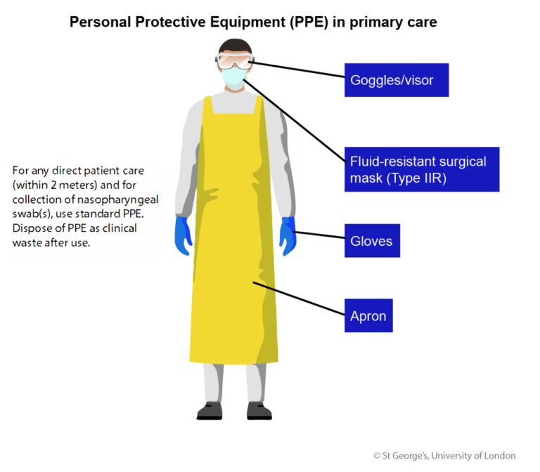 Infographic on Personal Protective Equipment (PPE) in primary care with an image of a doctor dressed in a full-length apron and wearing gloves, standard surgical mask and goggles/visor. The text reads 'For any direct patient care (within 2 meters) and for collection of nasopharyngeal swab(s), use standard PPE. Dispose of PPE as clinical waste after use.