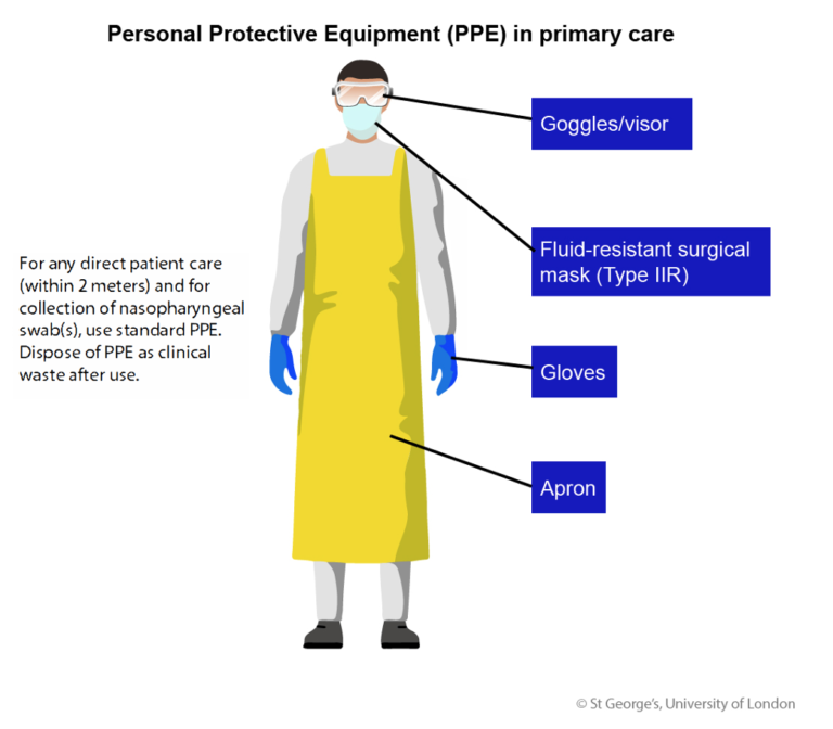 关于个人防护设备（PPE）的信息图表在初级保健中，医生的图像穿着全身围裙和佩戴手套，标准外科面具和护目镜/遮阳板。文本读取'任何直接患者护理（在2米范围内），用于收集鼻咽拭子，使用标准PPE。使用后将PPE作为临床废物处理。