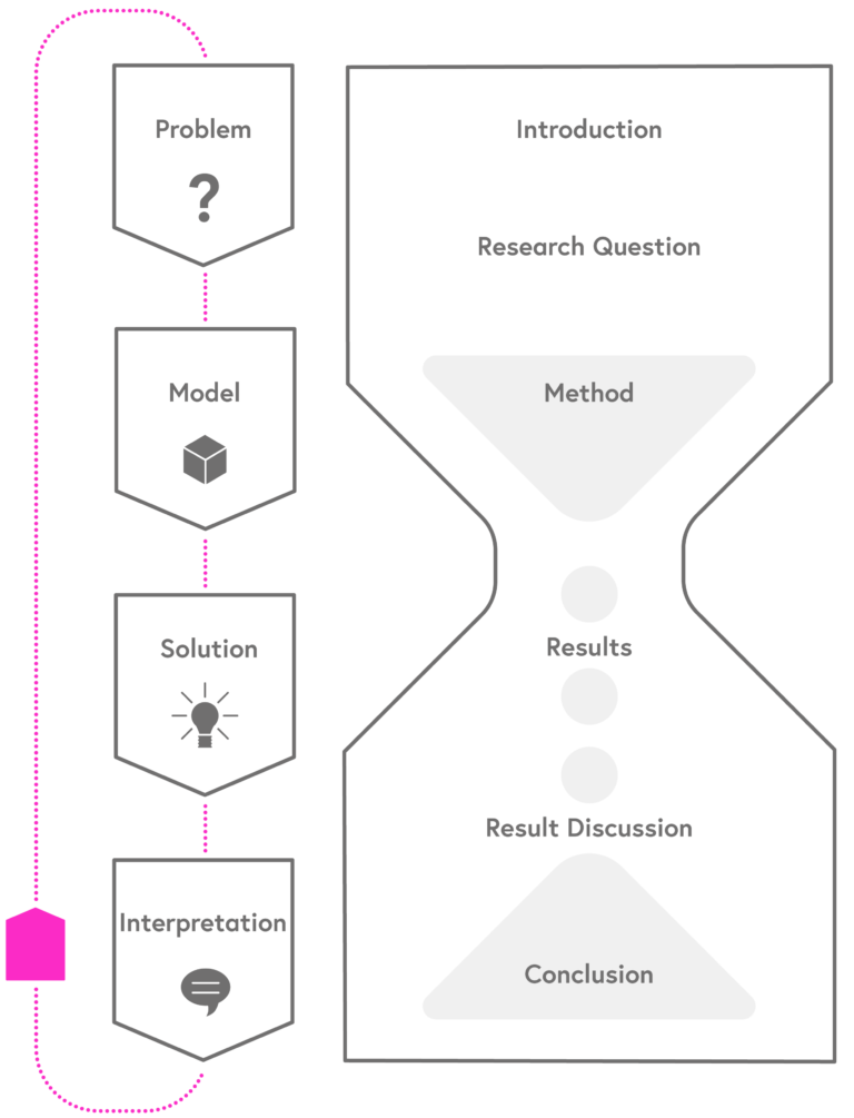 Graph showing the four modeling phases in comparison to the classic hourglass structure of paper writing