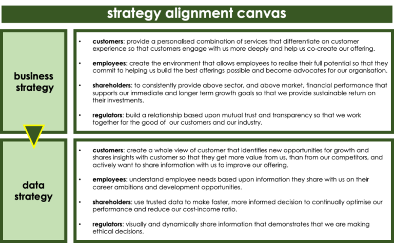 An example completed version of the page from the workbook. 1. Business strategy - a. customers: provide a personalised combination of services that differentiate on customer experience so that customers engage with us more deeply and help us co-create our offering. b. employees: create the environment that allows employees to realise their full potential so that they commit to helping us build the best offerings possible and become advocates for our organisation. c. shareholders: to consistently provide above sector. and above market, financial performance that supports our immediate and longer term growth goals so that we provide sustainable return on their investments. d. regulators: build a relationship based upon mutual trust and transparency so that we work together for the good of our customers and our industry. 2. Data strategy - a. customers: create a whole view of customer that identifies new opportunities for growth and shares insights with customer so that they get more value from us, than from our competitors. and actively want to share information with us to improve our offering. b. employees: understand employee needs based upon information they share with us on their career ambitions and development opportunities. c. shareholders: use trusted data to make faster, more informed decision to continually optimise our performance and reduce our cost-income ratio. regulators: visually and dynamically share information that demonstrates that we are making ethical decisions. 