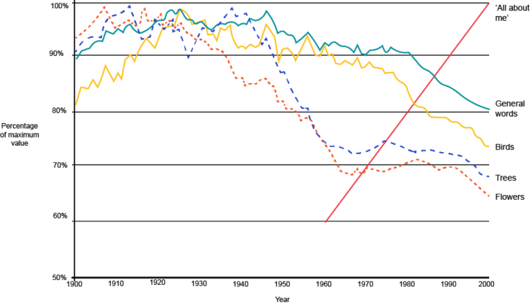 Graph to show the decline in words related to nature in English fiction