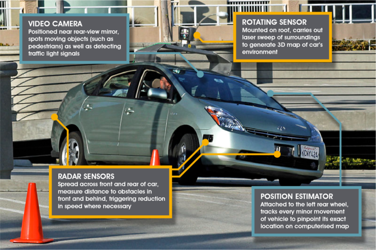 A photo showing an autonomous car. The video camera on the windshield is labelled with the text: "Positioned near rear-view mirror, spots moving objects (such as pedestrians) as well as detecting traffic light signals." The rotating sensor on the roof is labelled with the text: "Mounted on roof, carries out laser sweep of surroundings to generate 3D map of car's environment." The radar sensors on the front and rear bumpers are labelled: "Spread across front and rear of car, measures distance to obstacles in front and behind, triggering reduction in speed where necessary." The position estimator on a wheel is labelled: "Attached to the left rear wheel, tracks every minor movement of vehicle to pinpoint its exact location on computerised map."