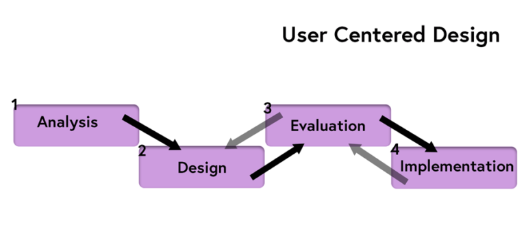 Image of user centered design