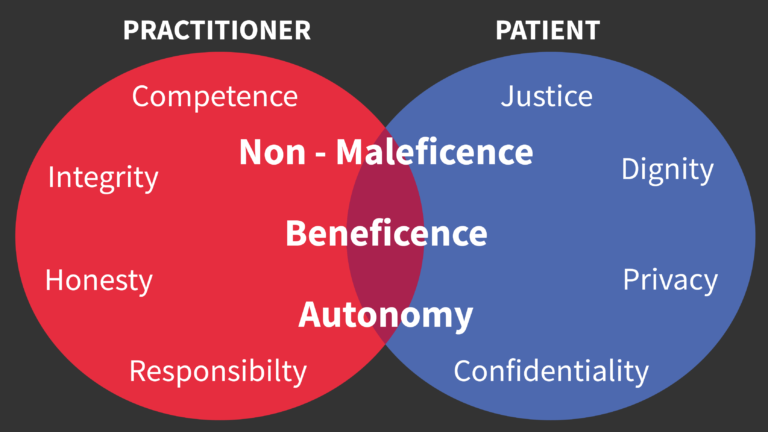 A Venn diagram showing the ethical responsibilities of practitioners and patients and where they overlap