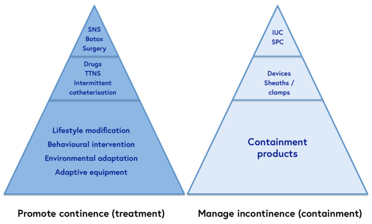 Separating treatment from containment