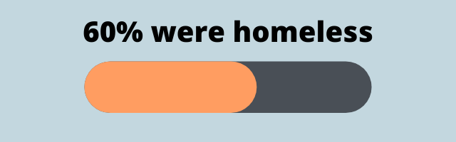 Diagram showing that 60% of the patients were homeless.