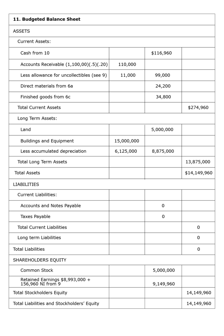Screenshot of budgeted balance sheet