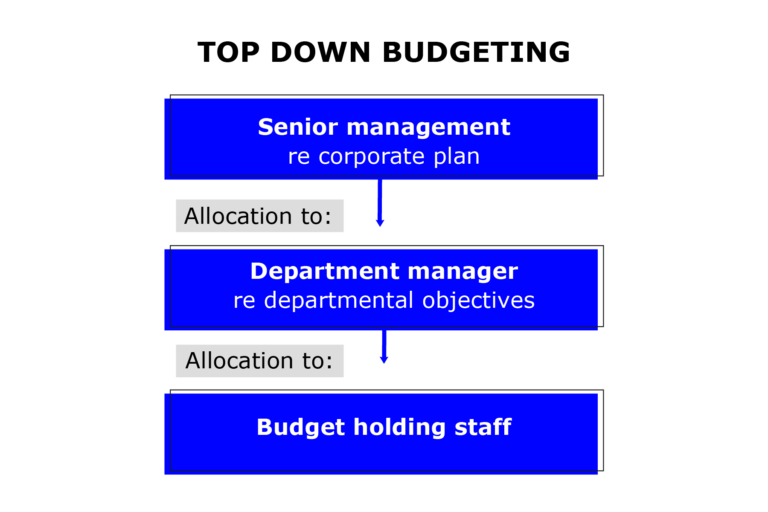 Diagram shows how Top Down Budgeting works with the Senior management, Department manager and Budget holding staff process