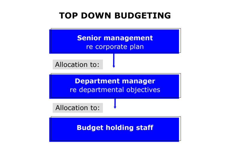 Overview of Budgeting Process: Types, Steps, Best Practices - Cflow