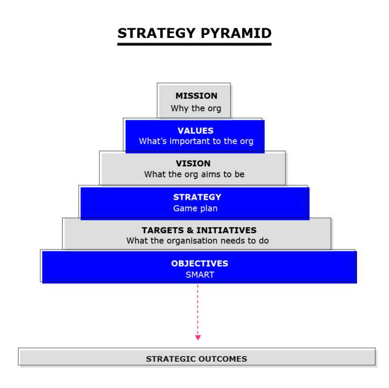 Strategy pyramid: Mission, Values, Vision, Strategy, Tagret Initiatives, Objectives