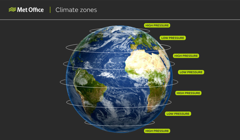Climate zones: Diagram showing the Earth with semi-permanent pressure zones resulting in climate zones which are visible on the Earths land surface, for example the brown colour of the land across the northern part of Africa where high pressure results in desert due to sinking, dry air, and the very green stripe of land across equatorial Africa as a result of the low pressure zone leading to rising air and wet conditions.
