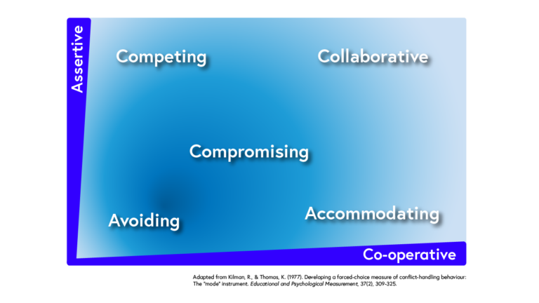 Five ways to deal with conflict arranged on axes labelled co-operative and assertive.