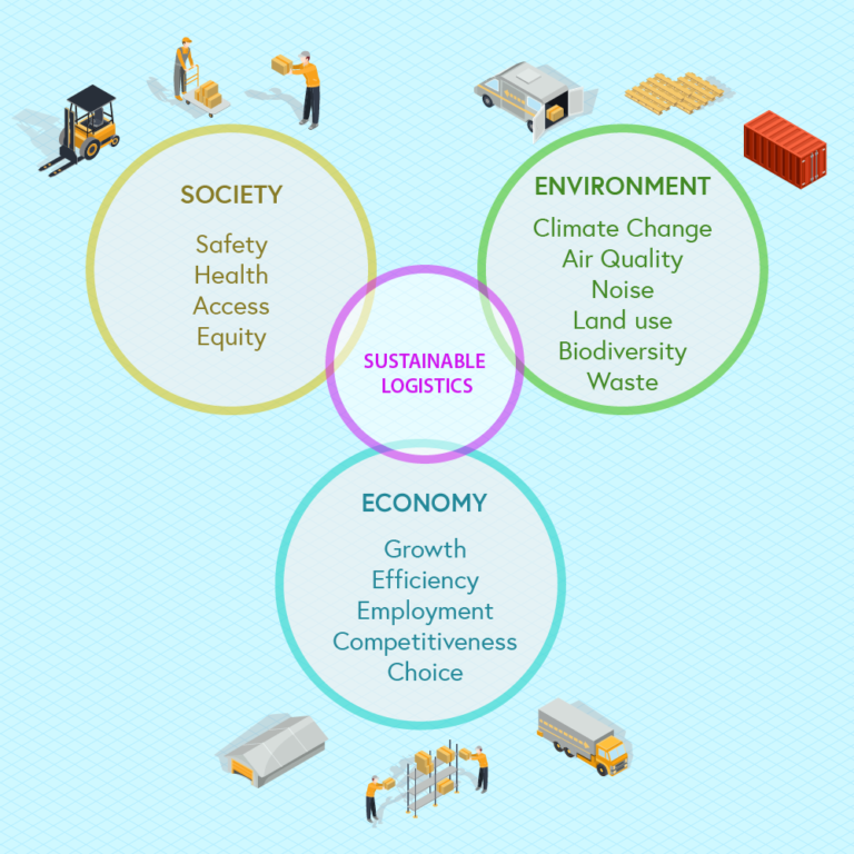 The triple bottom line of sustainable logistics - graphics from Freepik. Circle 1 Society - safety, health, access, equity. Circle 2 Environment - climate change, air quality, noise, land use, biodiversity, waste. Circle 3 Economy - growth, efficiency, employment, competitiveness, choice. in the circle in the middle is sustainable logistics