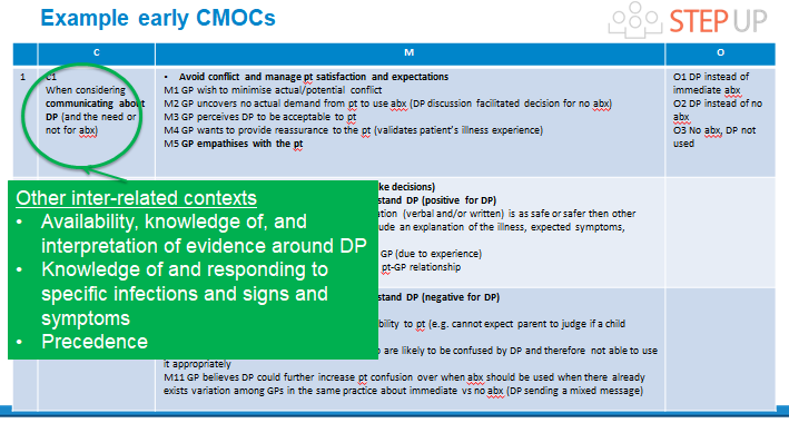 Slide showing information about example early CMOCs, and what to do when considering communicating about delayed prescriptions and the need or not for antibiotics.