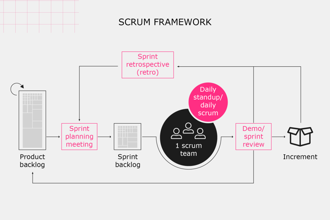 Graphic shows the overview of the Scrum framework. The process starts with the "Product backlog" to "Sprint planning meeting" to "Sprint backlog" to "Daily scrum" with 1 scrum team to "Demo/sprint review" to either "Increment" or back to "Product backlog". From "Increment" it then goes to "Sprint retrospective (retro)" then back to "Sprint planning meeting".