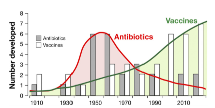 number of vaccines developed compared to number of antibiotics since 1910 to present. more vaccine development now than antibiotics