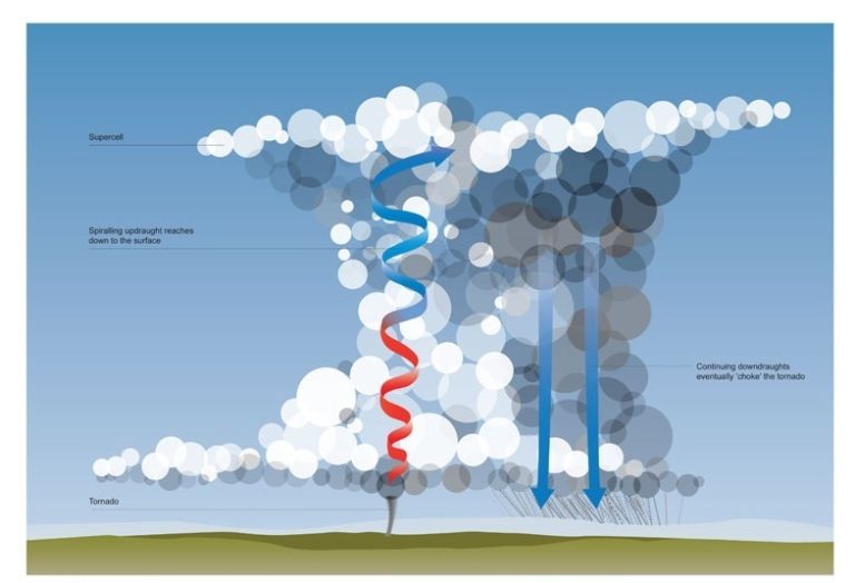 tornado forming diagram