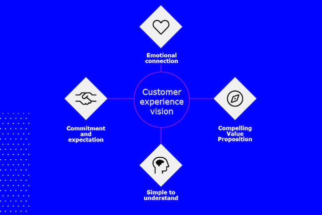 A Customer experience vision should have: Emotional connection, Compelling value proposition, Simple to understand, Commitment and expectations.
