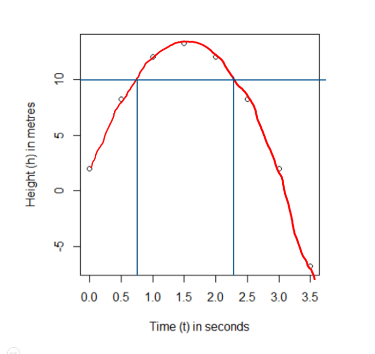 The figure shows a graph. The x-axis is labelled “Time (t) in seconds”, and goes from 0.0 to 3.5 in intervals of 0.5. The y-axis is labelled “Height (h) in metres”, and goes from -10 to 15 in intervals of 5. The points in the table above are plotted. The points seem to follow a parabola, such that the vertex is the point with the maximum value of y. The points are joined up with a smooth red curve. A line goes across from the y-axis where the height is 10. Then line crosses the red curve at 2 points. Two vertical lines are drawn from these points of intersections and cross the x-axis at approximately 0.75 and 2.25.