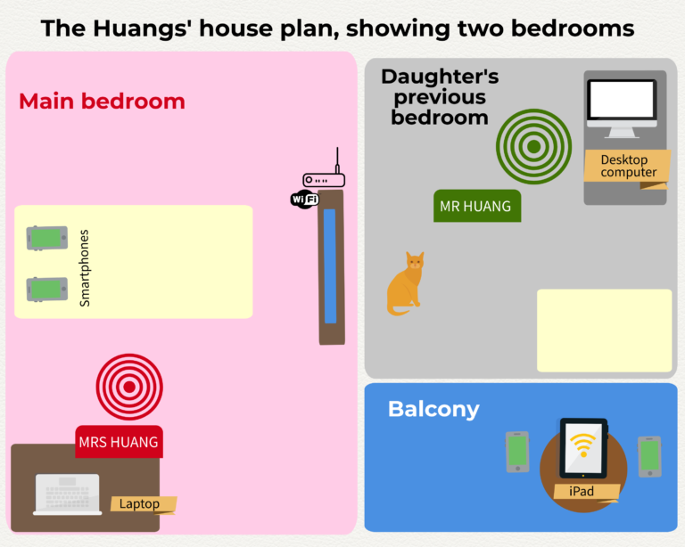Second of two coloured blueprints of two research participants' household in Shanghai China, which shows different items in their two bedrooms, as seen from above. In the first bedroom on the left-hand side of the graphic, which is the main bedroom, we see two smartphones resting on a chest of drawers. Mr Huang's icon is shown as sitting at his laptop, at his desk. In this bedroom, there is also a TV and a wi-fi router. In the second bedroom, which is their daughter's previous bedroom, on the right-hand side of the graphic, Mrs Huang is shown as sitting at a desktop computer, there is also a cat and a bed in the room. The balcony is shown in a square on the bottom right-hand side of the graphic, and there, there is an iPad sitting on a table alongside two smartphones.