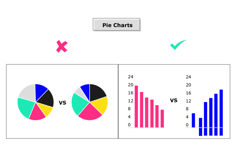 Example of a correct and incorrect pie chart. The incorrect version has two pie charts that are meant to show a comparison. The correct version has two bar charts showing the same information more effectively.