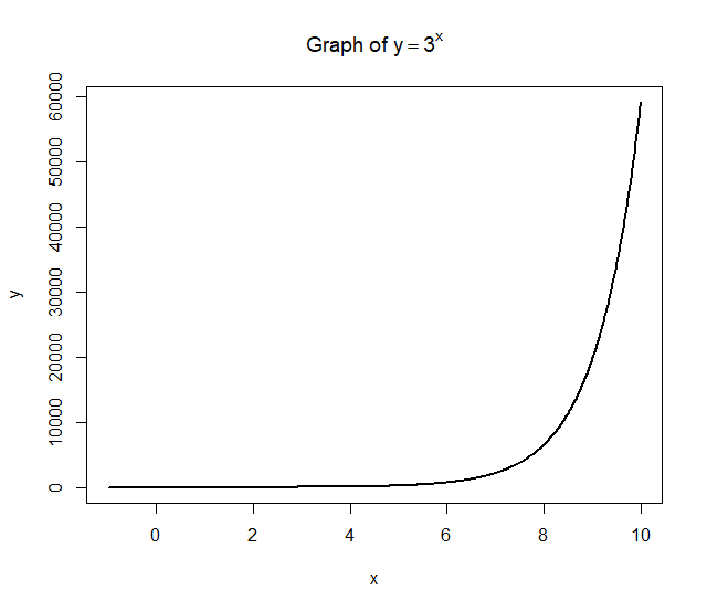 A graph which has an x-axis that goes from 0 to 10 and a y-axis that goes from 0 to just over 60,000. The title is “y equals 3 to the power of x.” As x increases, the value of y-increases. The gradient of the graph is increasing as the value of x increases.
