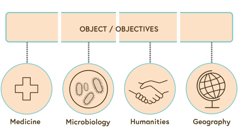 An illustration showing how four disciplines (medicine, microbiology, humanities and geography) approach their own object with their available tools