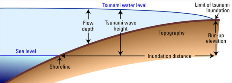 Diagram showing a tsunami that has reached the shore with a range of measures identified, that include the sea level and shoreline, the flow depth, tsunami wave height, tsunami water level, inundation distance, topography, run-up elevation and limit of tsunami inundation 