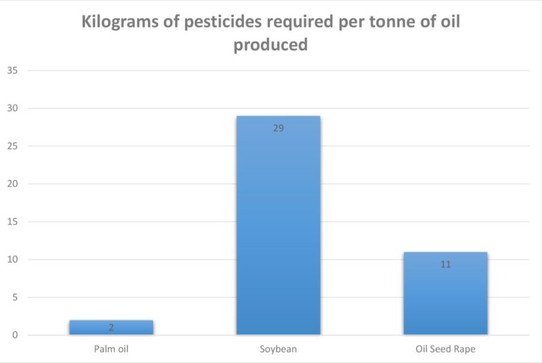 Bar chart to show amount of pesticide per tonne of oil produced in kg. Palm oil 2, Soybean 29, Oil Seed Rape 11