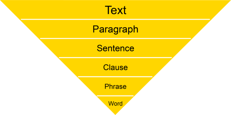 Upside down pyramid. Top layer 'text', second layer 'paragraph', third layer 'sentence', fourth layer 'clause', fifth layer 'phrase' and sixth layer 'word'.