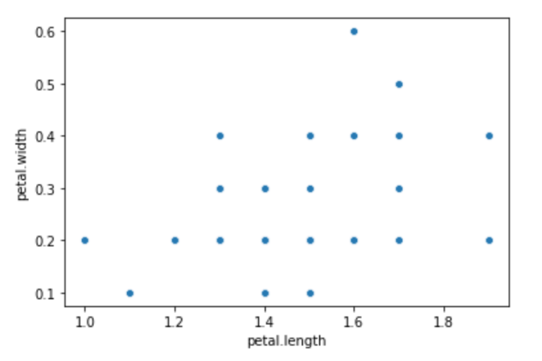 Screenshot of the jupyter notebook output displaying the relationship between Iris petal width and size. The image show a scatter plot. X-axis labelled "petal.length" reads from left to right: 1.0, 1.2, 1.4, 1.6, 1.8. Y-axis labelled "petal.width" reads from bottom to top: 0.1, 0.2, 0.3, 0.4, 0.5, 06. Most of the dots are located on the region of y-axis: 0.2 to 0.4 and x-axis: 1.2 to beyond 1.6. 