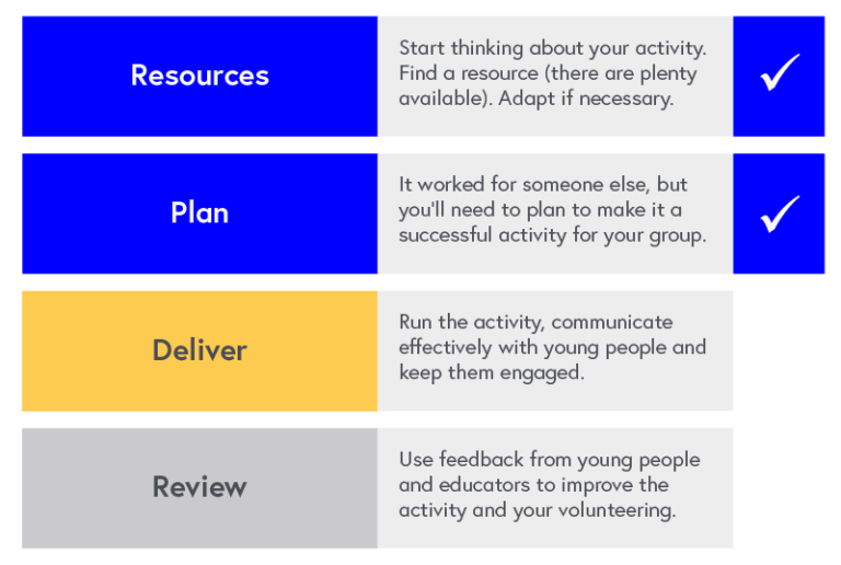 Program Map: 1. Resources - Start thinking about your activity. Find a resource (there are plenty available). Adapt if necessary. 2. Plan - this course - It worked for someone else, but you’ll need to plan to make it a successful activity for your group. 3. Deliver - the next course - Run the activity, communicate effectively with young people and keep them engaged. 4. Review - Use feedback from young people and educators to improve the activity and your volunteering.