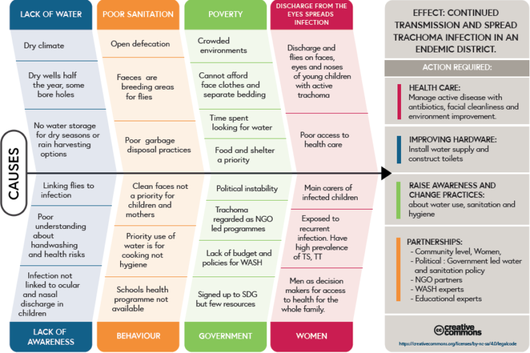 Fishbone diagram showing how 8 factors acting together are contributing to transmission of active trachoma in Poori district and summarising the action that can be taken to address these causes