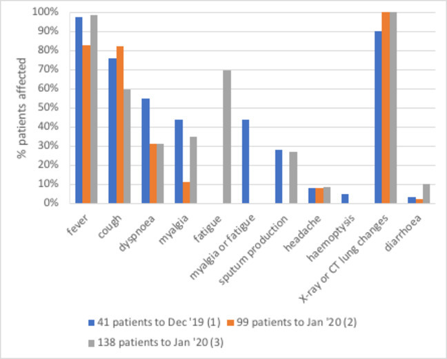 A vertical bar graph showing the proportion of early cases reported early from China showing different clinical signs. Nearly 100% of patients had fever, about 75% had coughs, 30–50% had dyspnoea (breathing difficulty), 30–70% had myalgia (muscle aches) and/or fatigue, 90–100% had lung changes visible on X-ray or CT scans, and ≤10% of patients had diarrhoea.