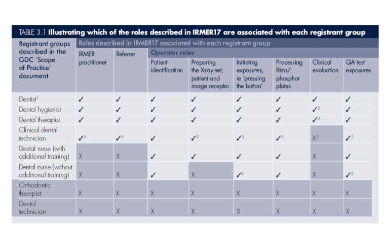 table 3.1 from the Dental Guidance Notes page 63, which illustrates which of the roles described in IRMER17 are associated with each registrant group