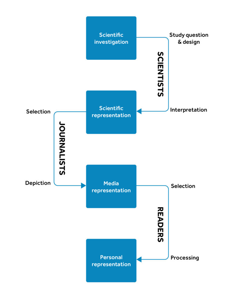 Flowchart showing the link between actors and actions. Top of flowchart states 'study question and design' above the box 'scientific investigation' Arrow leading from this box to 'Scientific representation box'. Along the arrow is the actor 'scientists' and action 'interpretation'. Arrow leads from 'Scientific representation box' to 'media representation box'. Along the arrow is the action 'selection' followed by the actor 'journalist' and action 'depiction'. Arrow leading from 'Media representation box' to 'Personal representation box'. Along the arrow is the action 'selection' followed by the actor reader' and action 'processing'