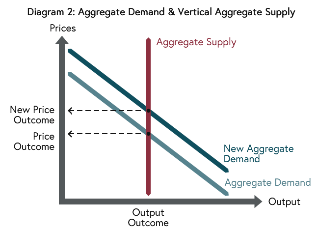 In this diagram, the Aggregate Supply (AS) curve is vertical at the “natural” level. As such, policy expansion just causes price rises.