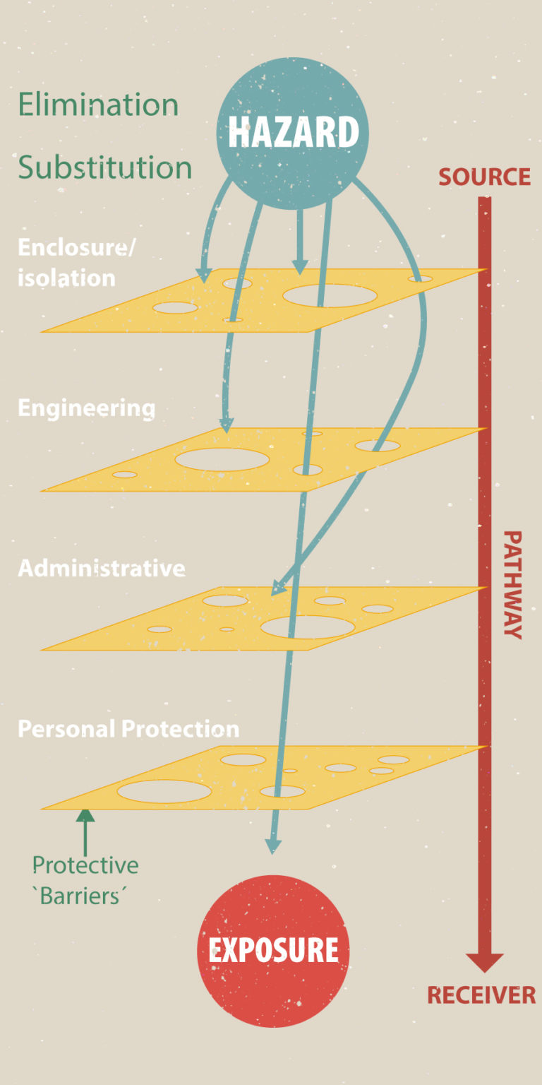 “The Swiss Cheese Model” illustrates that it is usually necessary to use a combination of measures to appropriately manage to reduce exposure to a hazard
