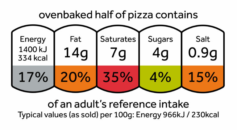 A 'traffic light' label made up of 5 coloured, joined sections showing the energy, fat, saturates, sugar and salt that half an ovenbaked pizza contains: energy 334 kcal (coloured white), fat 14g (coloured amber), saturates 7g (coloured red), sugars 4g (coloured green), salt 0.9g (coloured amber). Under these values are their RIs as a percentage of an adult's daily intake, per 100g: energy 17%, fat 20%, saturates 35%, sugars 4%, salt 15%.